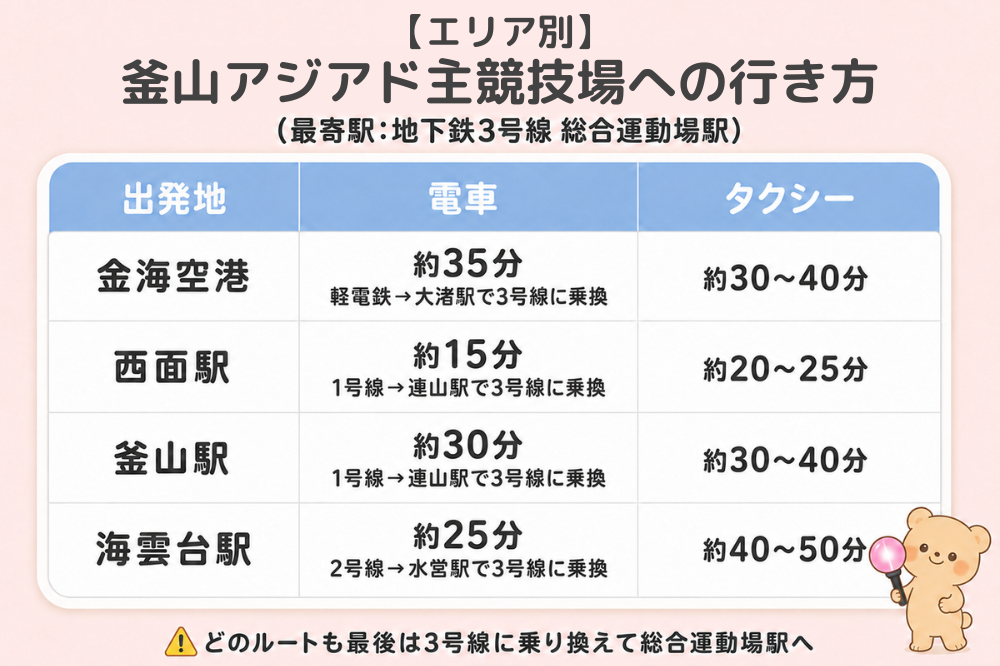各エリアから釜山アジアド主競技場への行き方まとめ図解