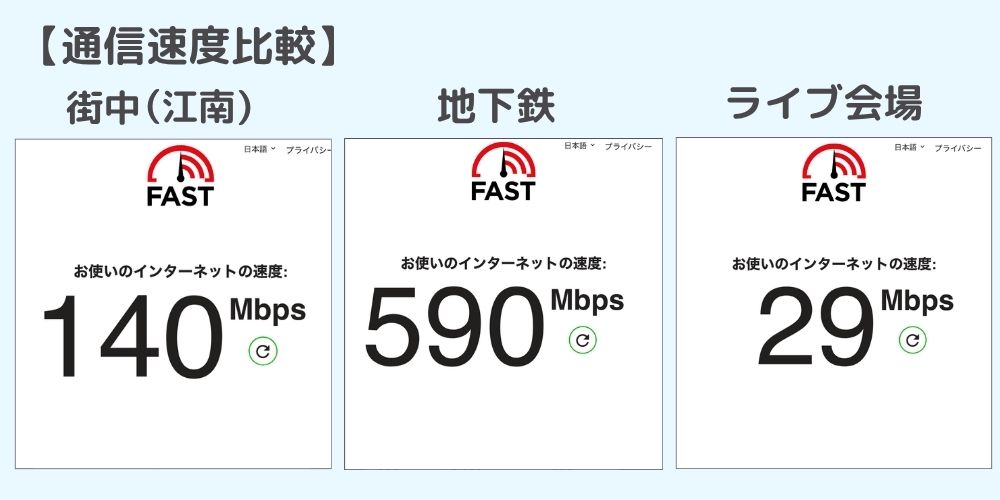 ahamoの韓国での通信速度比較（街中140Mbps・地下鉄590Mbps・ライブ会場29Mbps）